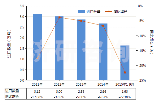 2011-2015年9月中國初級形狀的其他鹵代丁基橡膠(HS40023910)進口量及增速統(tǒng)計